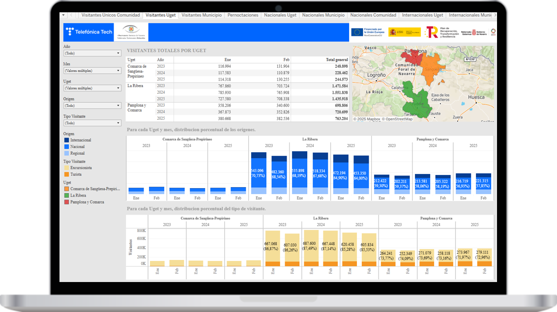 El Observatorio Turístico de Navarra renueva sus cuadros de mando con herramientas automatizadas y disponibles en euskera