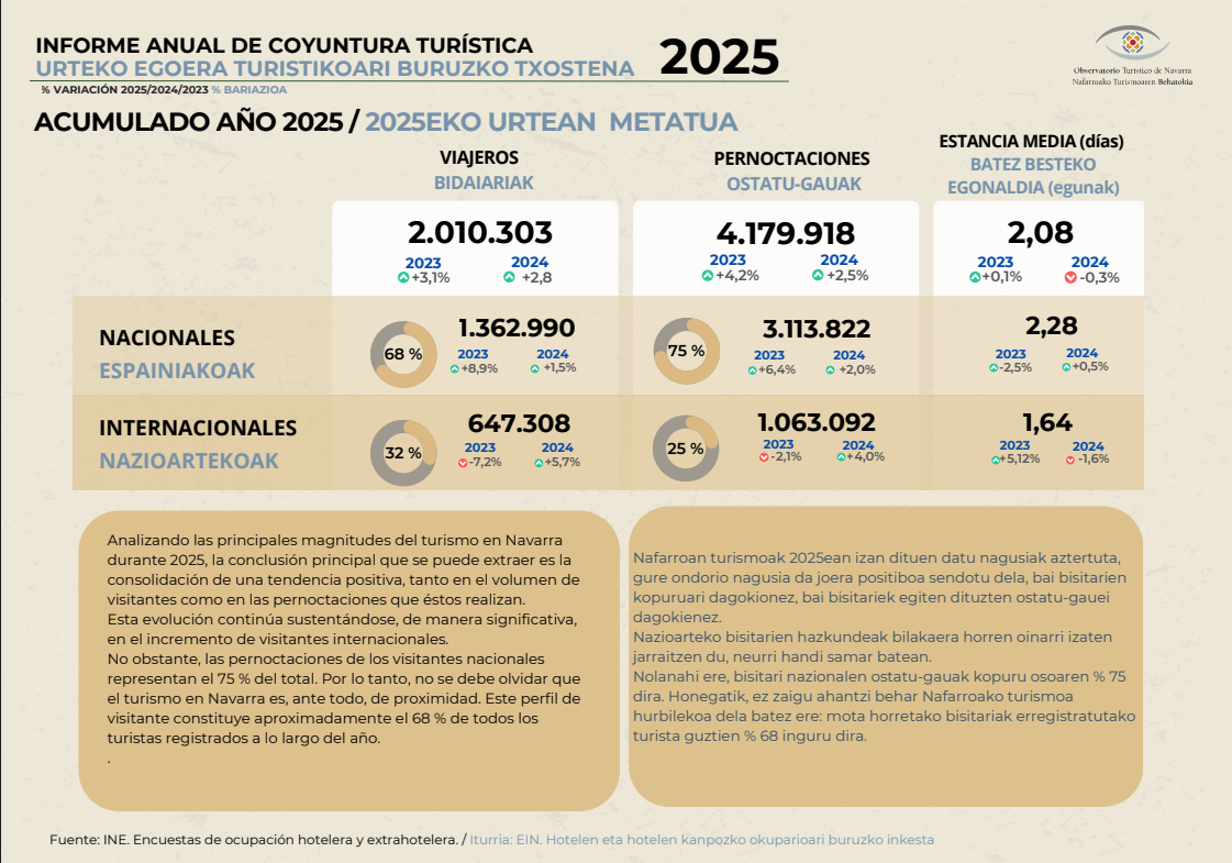 Informe de coyuntura turística 2025