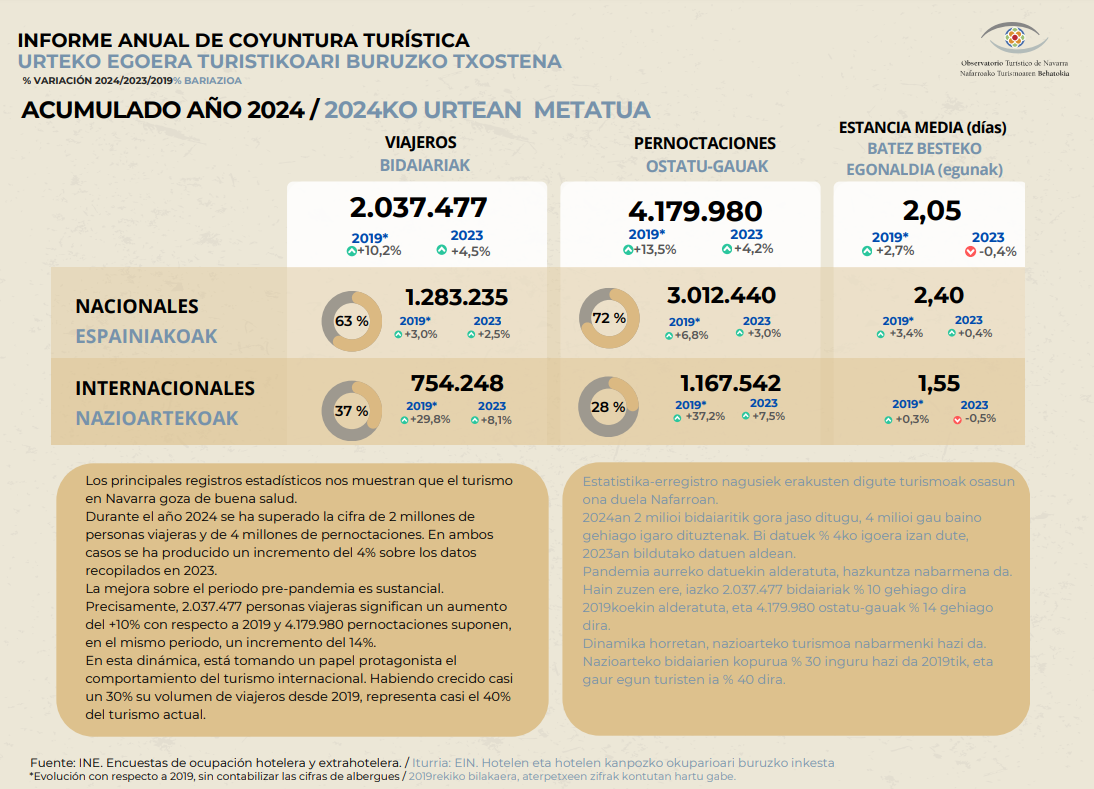 Informe anual de coyuntura turística 2024