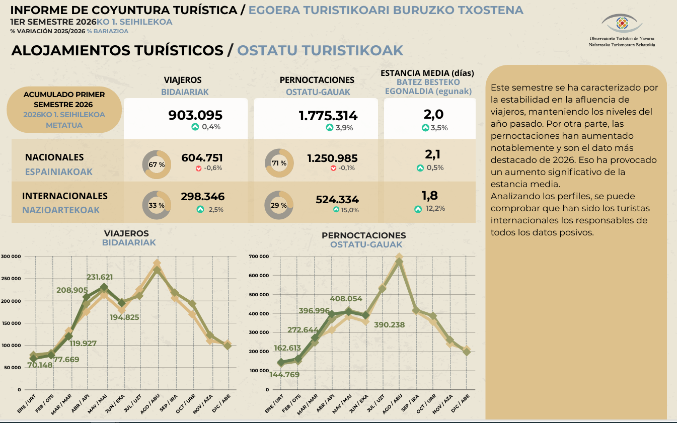 Informe de coyuntura turística - I Semestre 2026